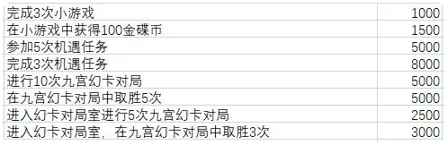最终幻想14水晶世界金碟币获取方法1