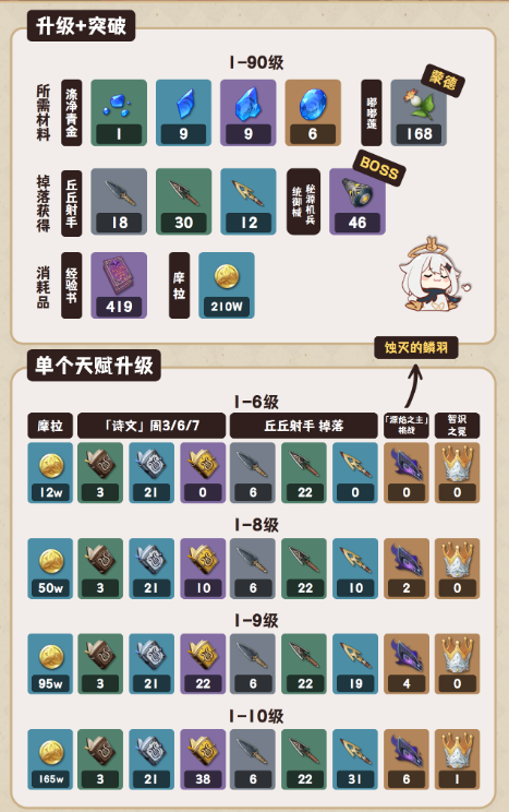 原神塔利雅角色突破材料汇总